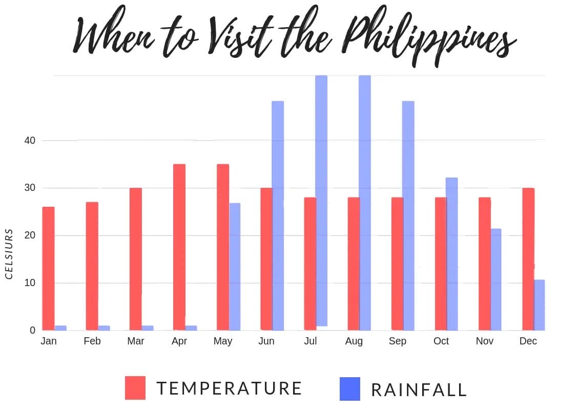 When to visit the Philippines